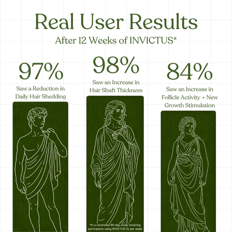 Study statistics from an Invictus trial showing improved hair growth statistics of 97% of people saw less shedding, 98% of people saw more thickness in the hair shaft, and 84% of people saw new growth