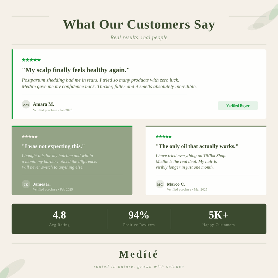 Medite Oils customer reviews, 4.8 star rating, 94% would recommend, 1,000+ verified reviews