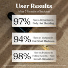 User results after 3 months of Invictus: 97% saw less daily shedding, 94% thicker hair shafts, 98% more follicle activity