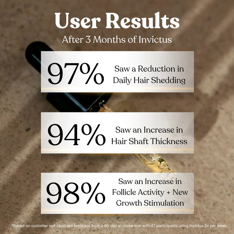 User results after 3 months of Invictus: 97% saw less daily shedding, 94% thicker hair shafts, 98% more follicle activity