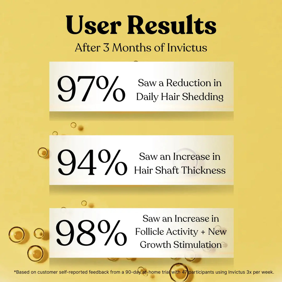 Clinical results: 97% less daily shedding, 94% increase in hair shaft thickness, 98% increase in follicle activity